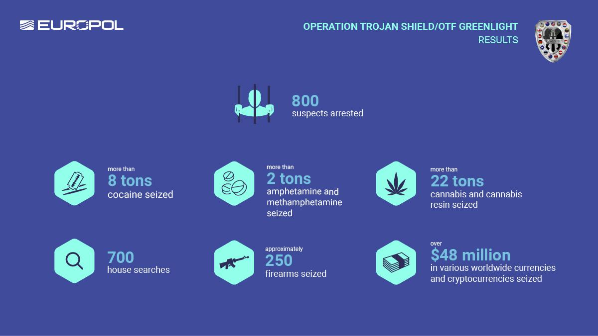 Infográfico dos resultados da Operação Trojan Shield, que utilizou o AN0M como principal ferramenta. Foto: Europol.