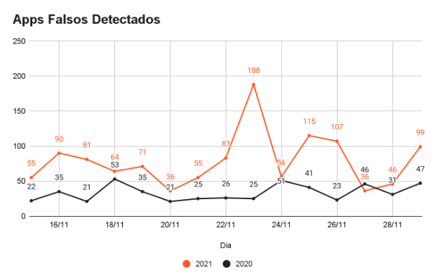 Número de aplicativos falsos detectados pela Axur neste ano (laranja), em comparação com o ano passado (preto). Gráfico: Axur.