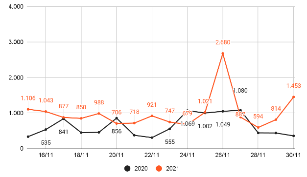 Número de perfis falsos detectados pela Axur neste ano (laranja), em comparação com o ano passado (preto). Gráfico: Axur.